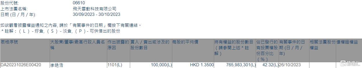 飞天云动(06610.HK)获执行董事李艳浩增持10万股