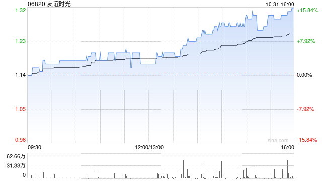 友谊时光午盘涨超11% 中信建投维持买入评级 第1张