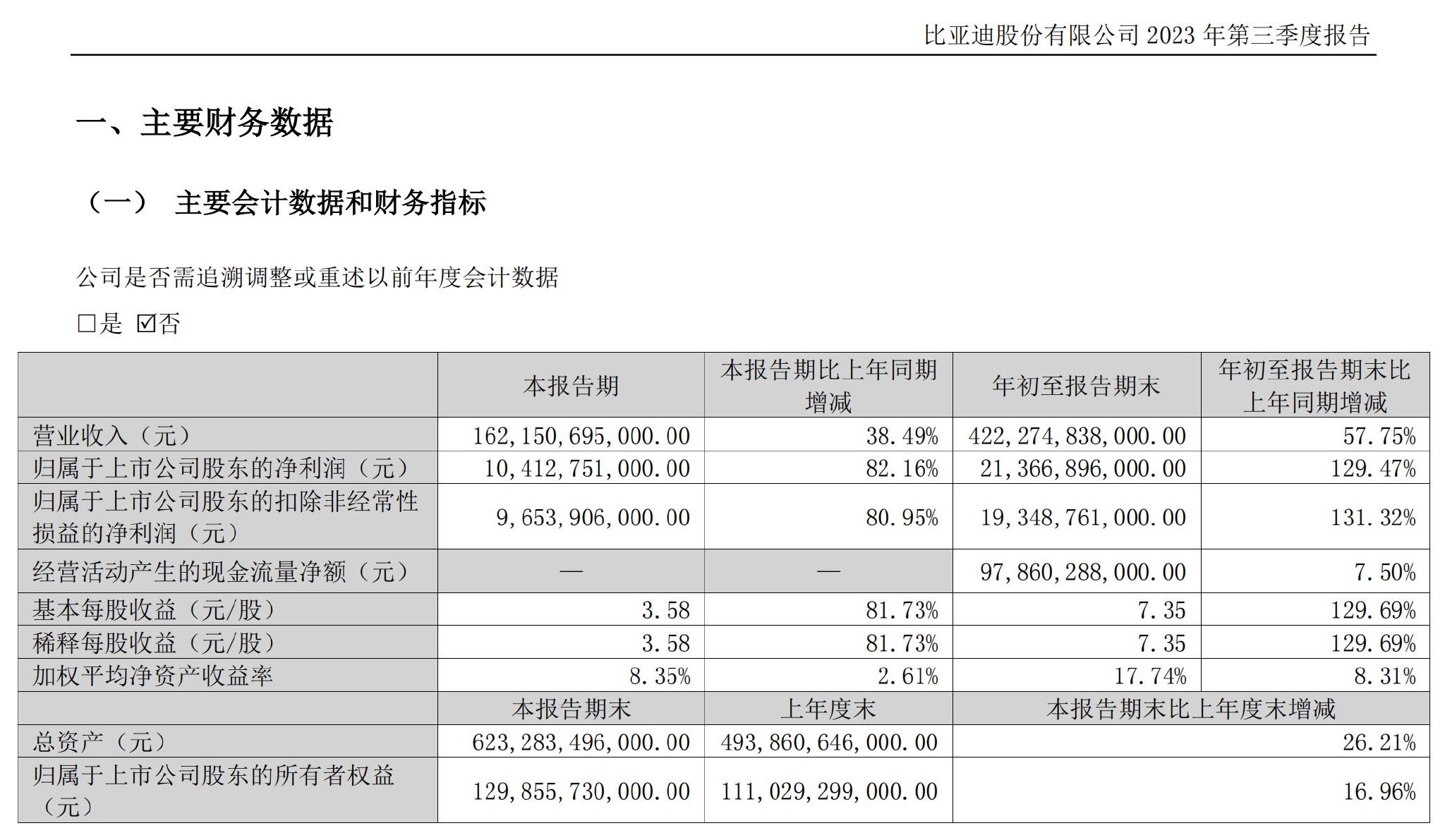 巴菲特减持继续，比亚迪业绩增速如何维持？