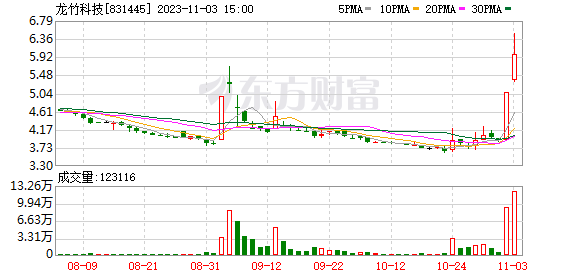 遥遥领先！这只北交所股票两天涨超50% 机器人概念股也爆了 第1张