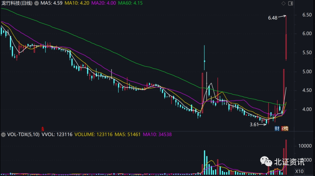 遥遥领先！这只北交所股票两天涨超50% 机器人概念股也爆了 第2张