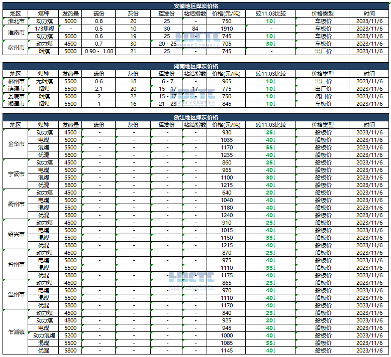 【价格直击】2023年11月06日主要消费地煤炭报价 第2张