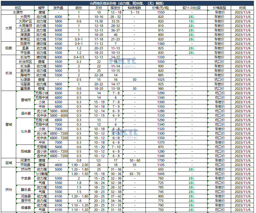 【价格直击】2023年11月06日主要消费地煤炭报价 第4张