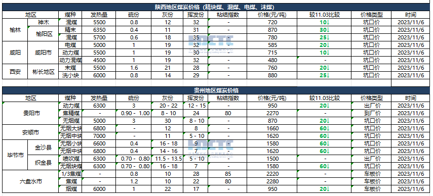 【价格直击】2023年11月06日主要消费地煤炭报价 第6张