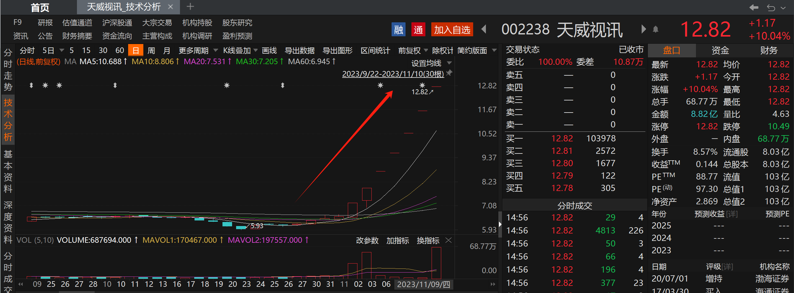 被“美女”包围引来的泼天富贵？“纯情”的传媒股疯狂上头，“花心”的短剧股开始掉头 第3张