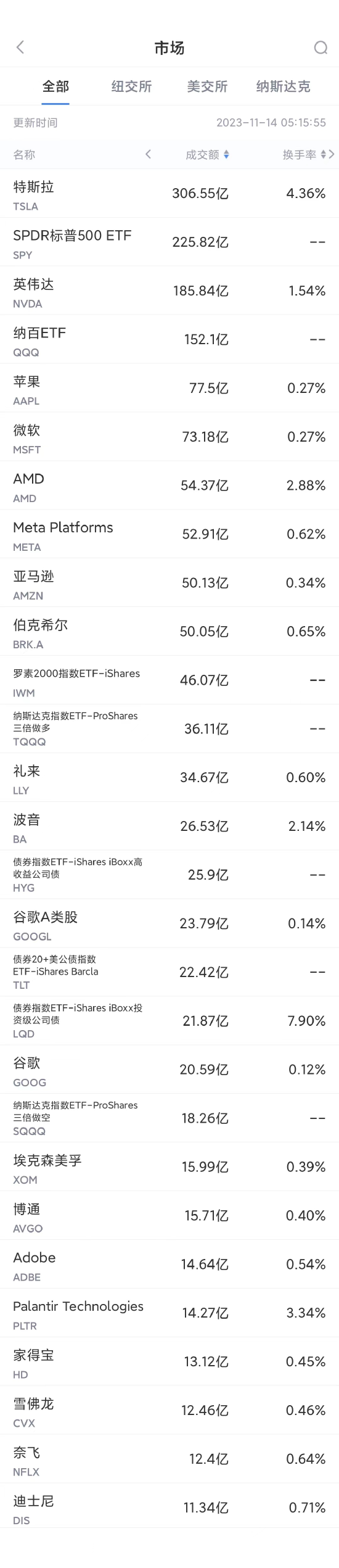 11月13日美股成交额前20：英伟达推出最新高端AI芯片，分析师料其营收大涨