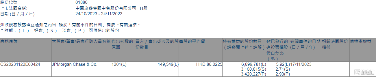 中国中免(01880.HK)遭摩根大通减持14.95万股 第1张