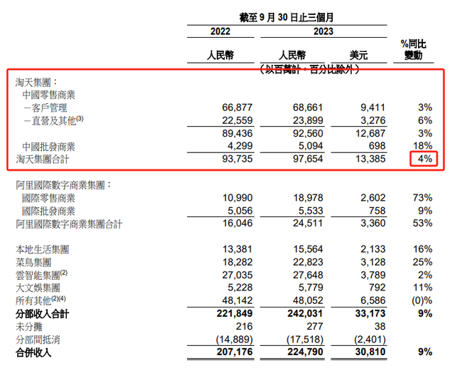 淘宝缘何取消“双12”？活动早已偏离初心，二季度淘宝天猫线上GMV下降 第3张