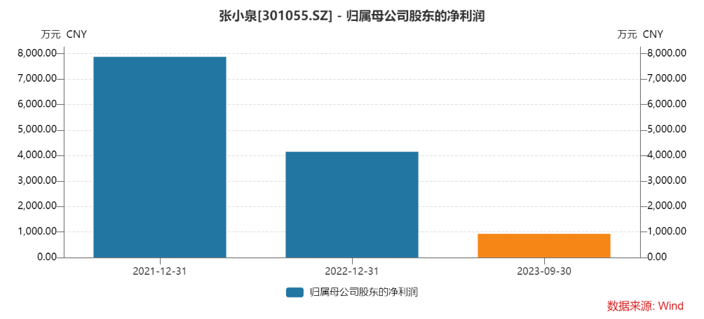 张小泉“拉群刷单”遭罚款 公司业绩已持续下降 第5张