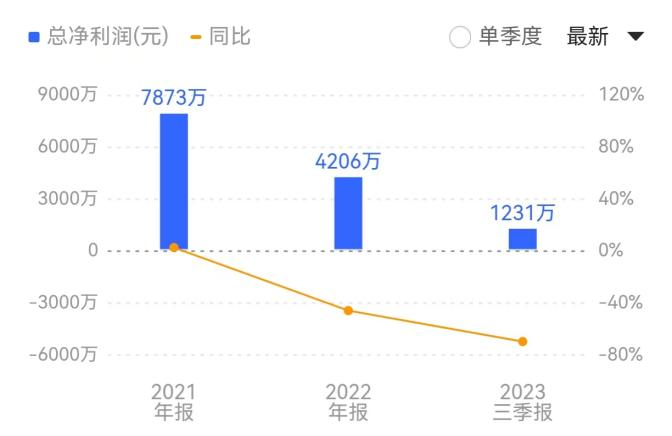 张小泉“拉群刷单”遭罚款 公司业绩已持续下降 第6张