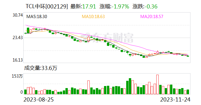 TCL中环荣获“金牛最具投资价值奖” 第1张