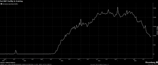 前美联储官员建议提早结束量化紧缩 以便RRP有足够余额应对市场压力