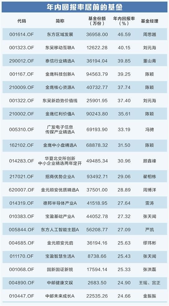 收益率排位战进入冲刺 超500只基金年内获得正收益 第2张