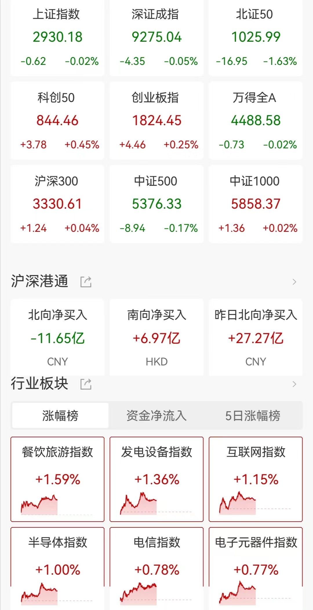 A股午评：三大指数弱势震荡 沪指刷新2022年11月以来低点 第1张