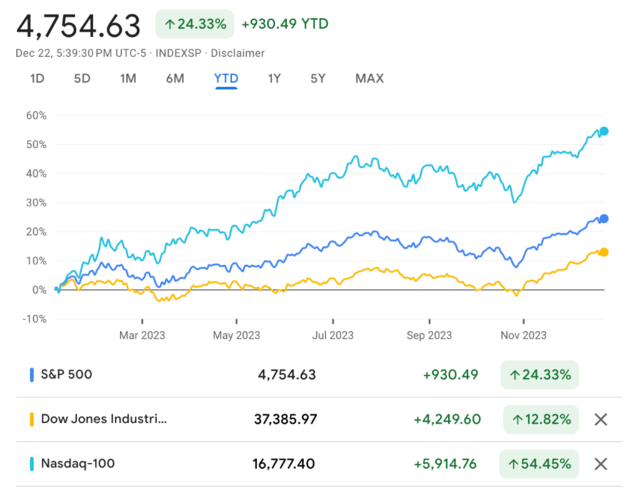 2024年美股还能冲吗？高盛“自信”：至少涨7% 小摩“冷笑”：起码跌10% 第2张