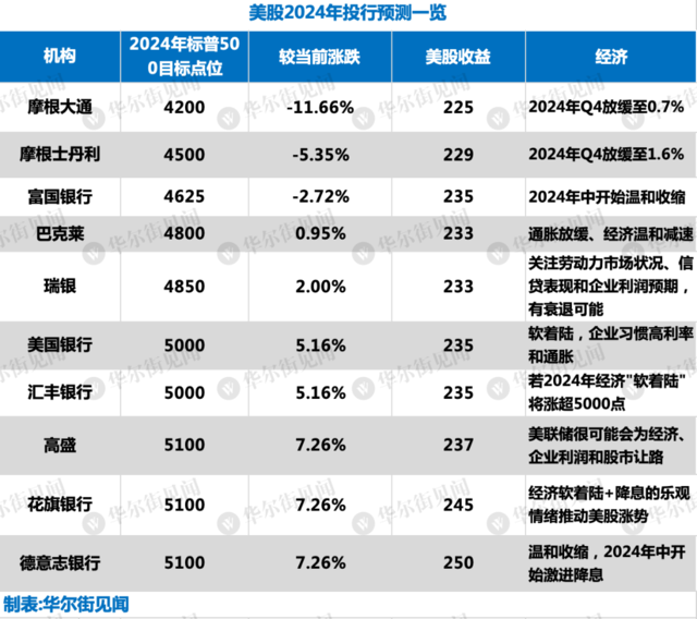 2024年美股还能冲吗？高盛“自信”：至少涨7% 小摩“冷笑”：起码跌10% 第4张