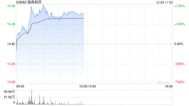 翰森制药早盘涨超5% 德邦证券首次覆盖给予买入评级 第1张