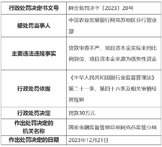 因贷款审查不严等事由 中国农业发展银行一分行一支行被罚 第1张