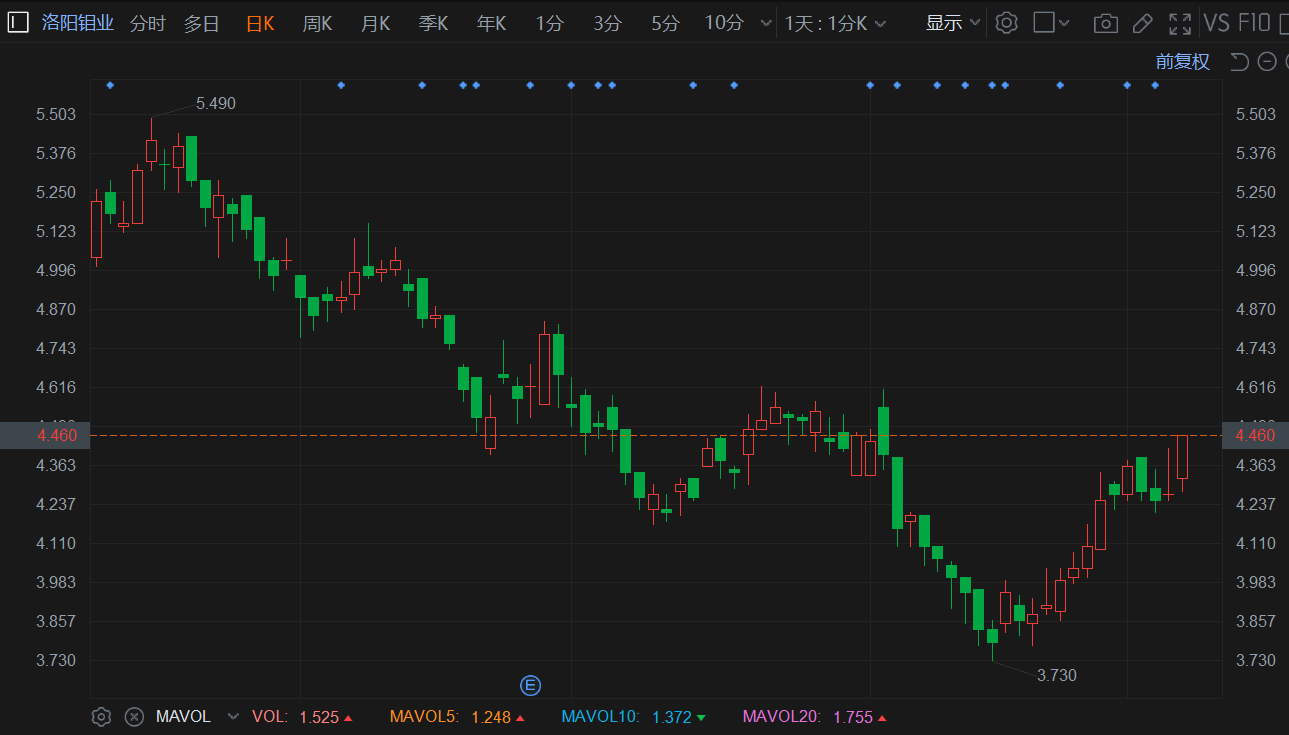 港股异动｜洛阳钼业逆势涨超4% 北水连续7日加仓 去年钴产量大增 第1张