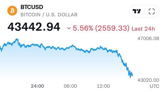 比特币跌向4.3万美元，现货比特币ETF和区块链概念股普跌