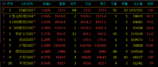 午评：纯碱涨近6%，集运指数涨超4% 第2张