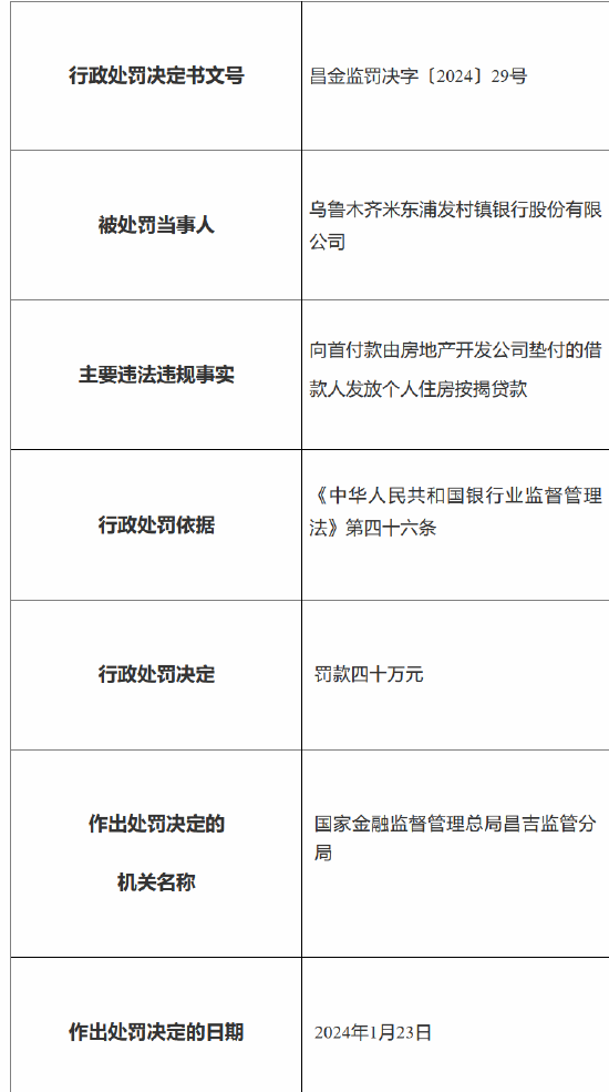 因向首付款由房地产开发公司垫付的借款人发放个人住房按揭贷款 乌鲁木齐米东浦发村镇银行被罚40万