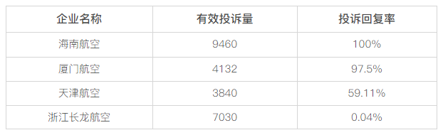 黑猫投诉航司领域投诉数据对比：海南航空回复率100%，浙江长龙航空近乎0% 第1张