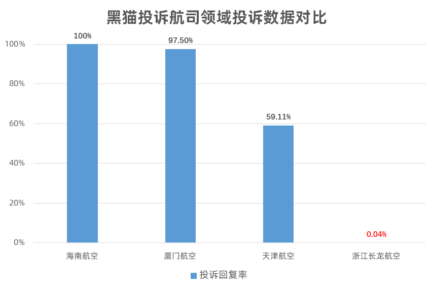 黑猫投诉航司领域投诉数据对比：海南航空回复率100%，浙江长龙航空近乎0% 第2张