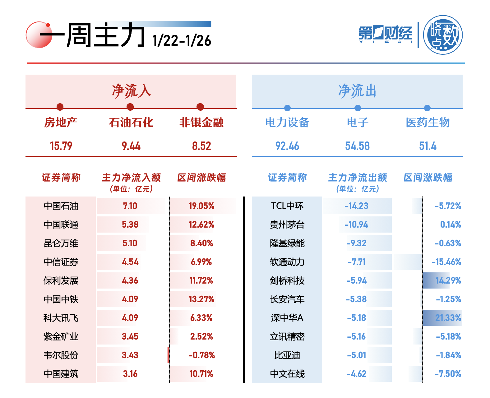 主力资金丨一周扫货名单曝光 这家光伏巨头遭大幅抛售超14亿 第1张