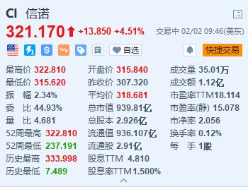 美股异动丨信诺涨4.5% Q4业绩超预期 季度股息增至每股1.40美元 第1张