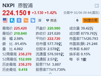 恩智浦涨1.4% Q4营收同比增长3%略高于预期 Q1指引基本符合预期