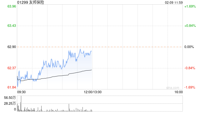 友邦保险2月8日斥资3220.33万港元回购51.08万股