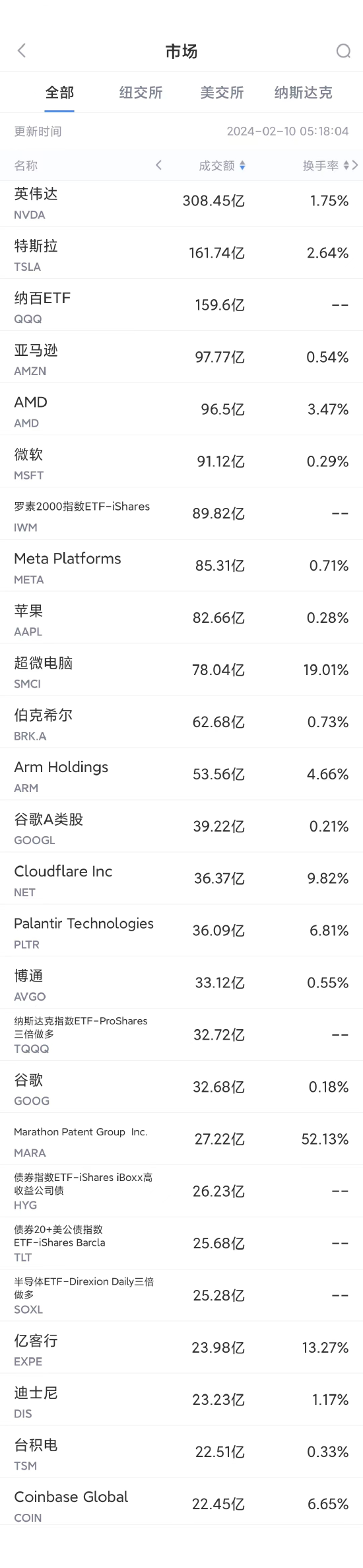 2月9日美股成交额前20：传英伟达准备涉足芯片定制服务 第1张