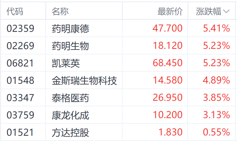 港股医药外包概念股再获资金关注 “药明双雄”股价涨超5% 第1张