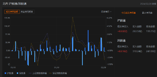 午评：北向资金净买入126.98亿元，沪股通净买入63.82亿元 第1张