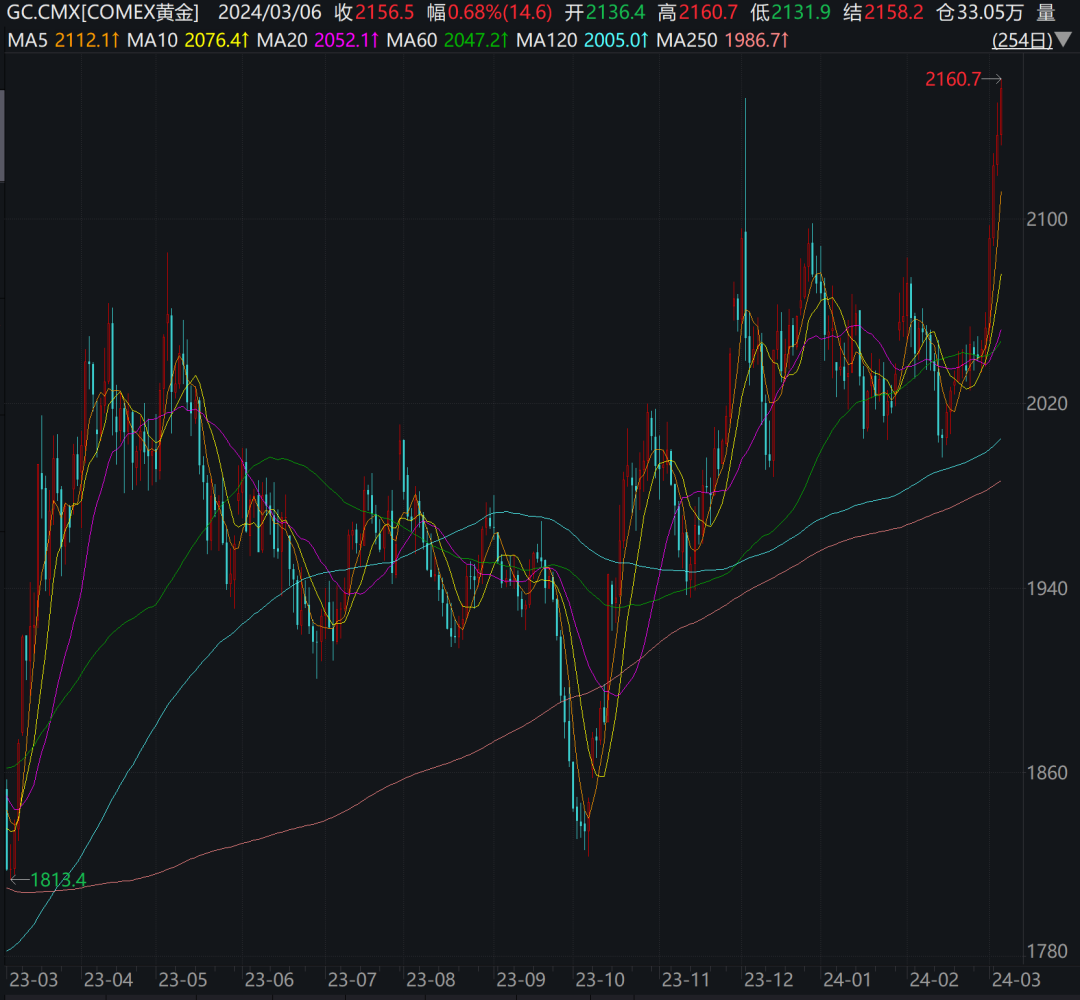 黄金暴涨，历史新高！ETF也大涨，还能持续吗？ 第2张