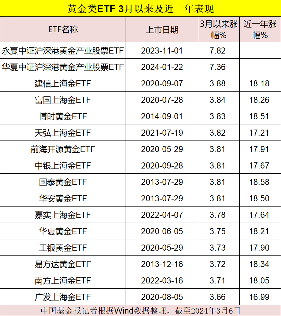 黄金暴涨，历史新高！ETF也大涨，还能持续吗？ 第8张