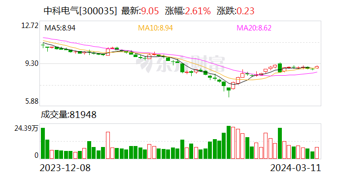 中泰证券给予中科电气增持评级，锂电负极头部企业，盈利能力持续改善