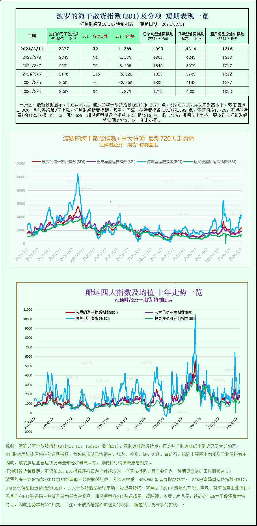 一张图：波罗的海指数因大型船舶的固定费率而上涨