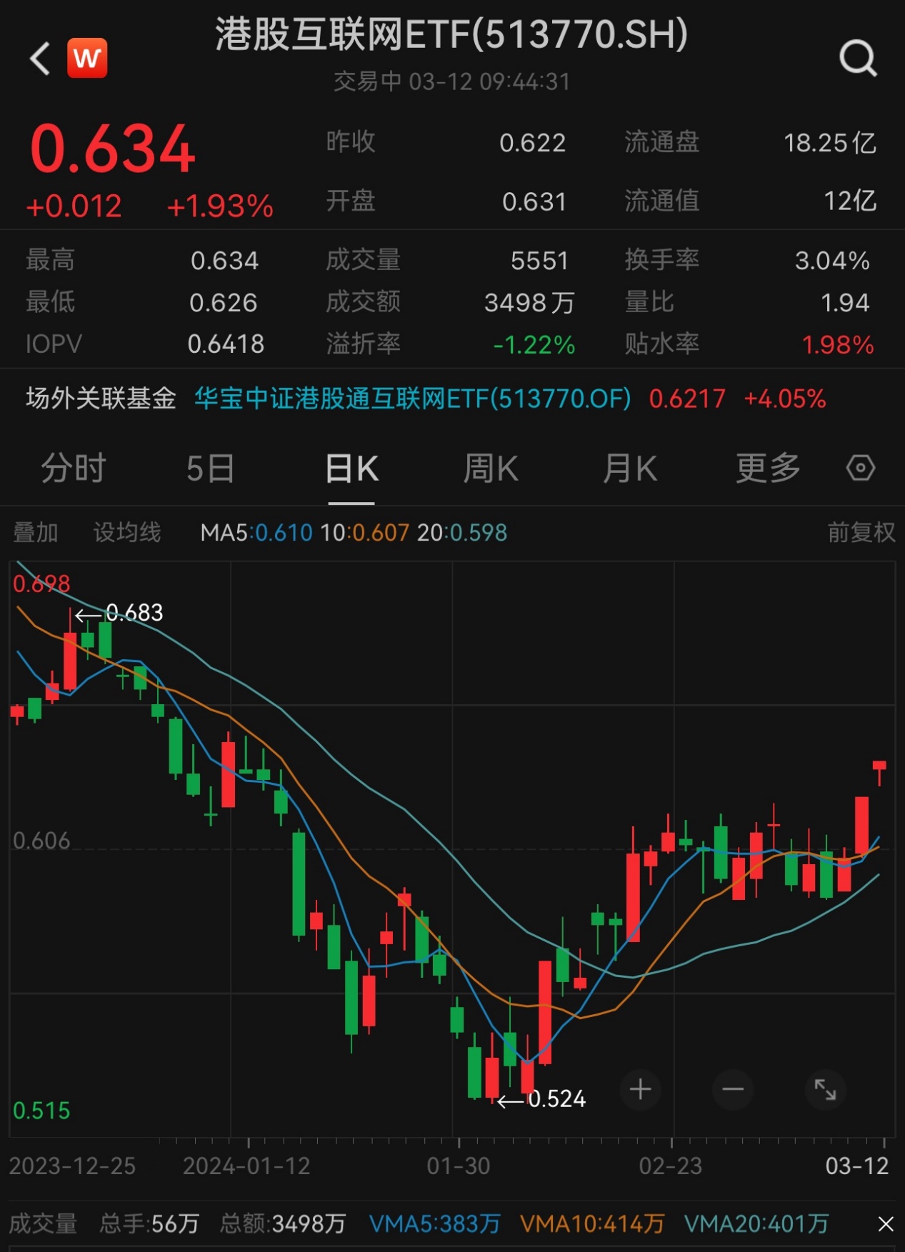 南向资金连续18日净买入！港股互联网ETF(513770)续涨2%，机构：关注港股反弹机会