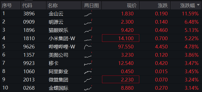 南向资金连续18日净买入！港股互联网ETF(513770)续涨2%，机构：关注港股反弹机会 第2张