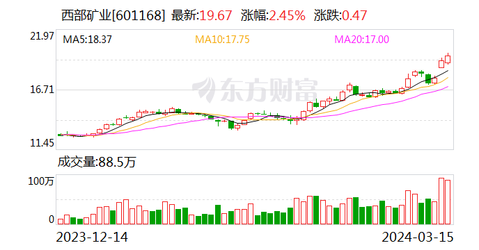 西部矿业2023年营收稳中有增 拟10派5元 第1张