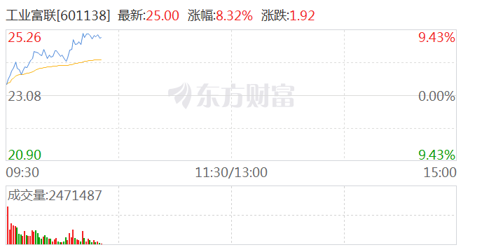 算力概念震荡走高 工业富联涨近9% 第1张