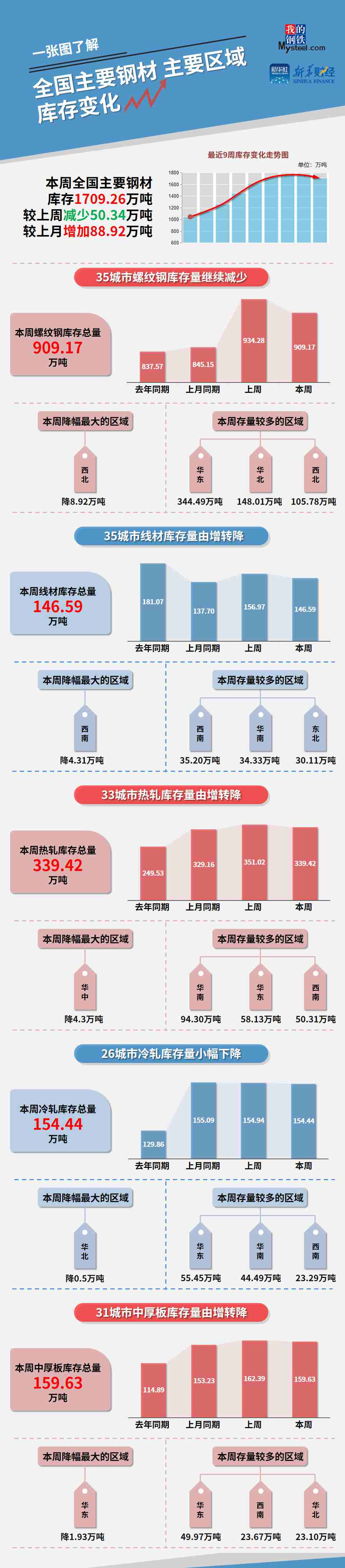 钢“财”说：库存降幅扩大，钢价探底回升 第3张