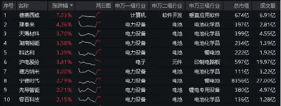 重磅利好提振，小米汽车概念崛起，宁德时代大涨近3%，智能电动车ETF（516380）盘中摸高1.1%！ 第2张