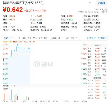 重磅利好提振，小米汽车概念崛起，宁德时代大涨近3%，智能电动车ETF（516380）盘中摸高1.1%！ 第3张