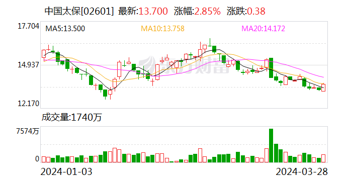 中国太保2023年实现归母营运利润 355.18亿元 拟每股派发现金红利1.02元 第2张