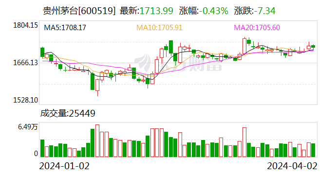 贵州茅台：2023年净利润同比增长19.16% 拟10派308.76元 第1张