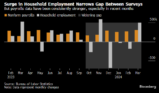 美国非农就业报告中两个数字至今差异仍大 经济学家认为需要警惕 第2张
