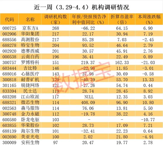 百家机构调研股曝光，LCD龙头透露行业重磅信息，拿下多个全球第一 第4张